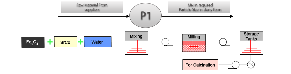 Mixing Process